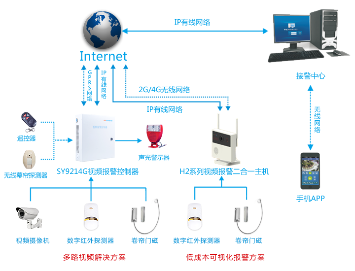 视频联网报警解决方案(图3)