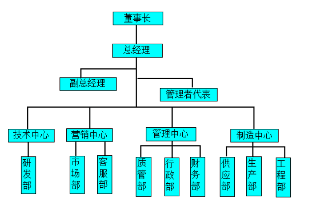 组织机构(图1)