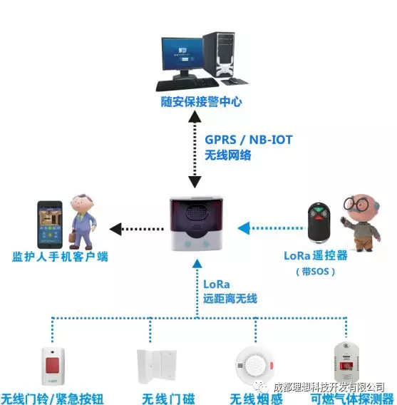 理想随安保老人安全方案(图4)