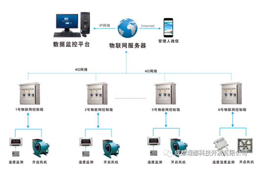 理想智慧工厂之发酵车间温湿度实时监测预警与自动控制系统(图4)