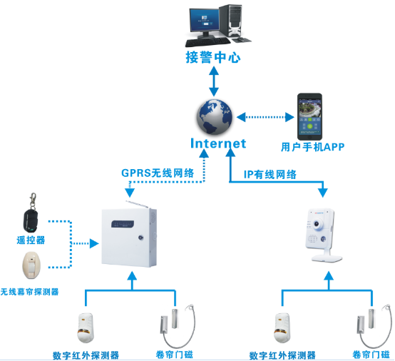 网络GPRS报警的优势(图1)