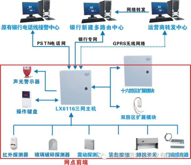 银行联网报警新突破(图3)