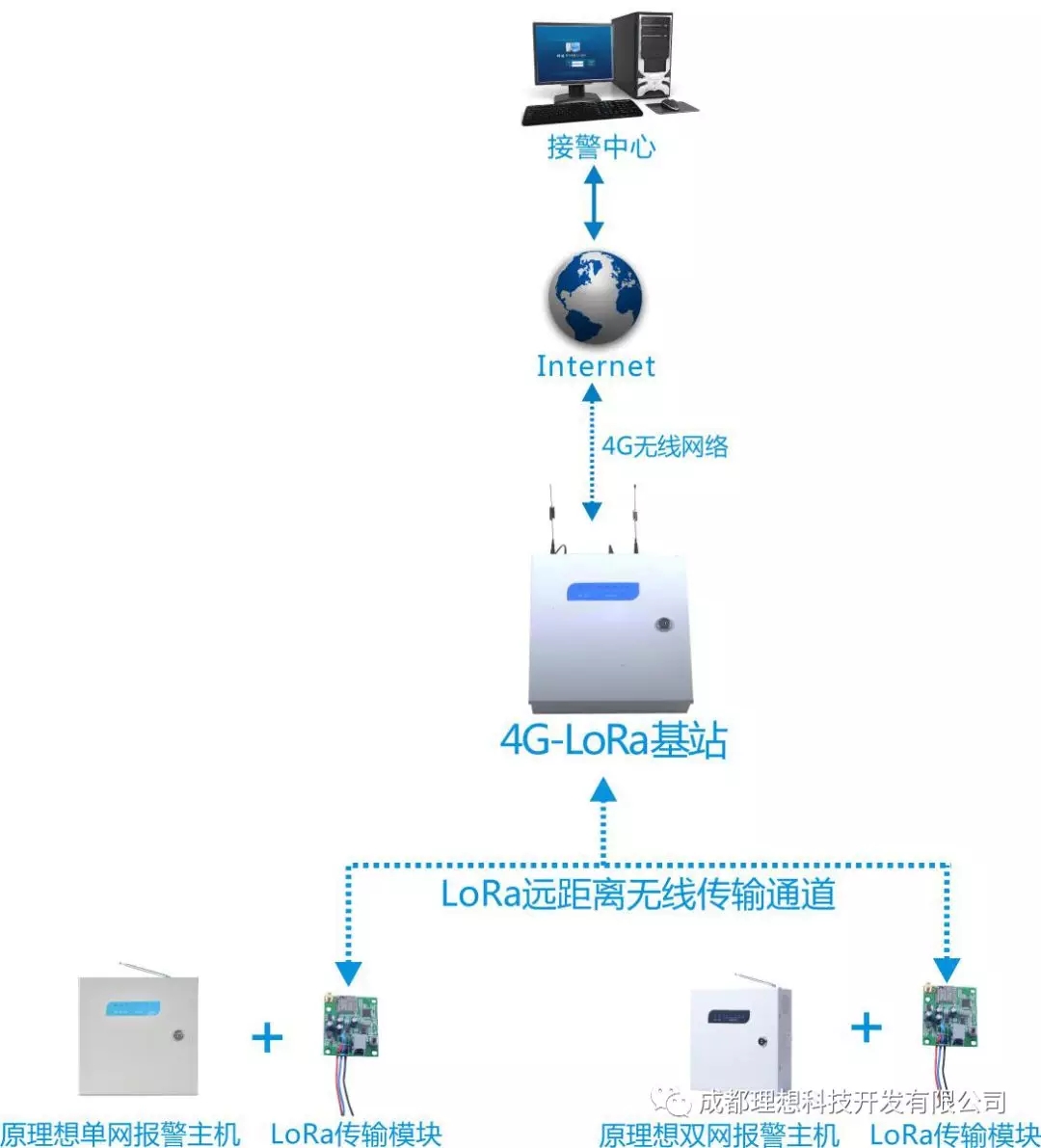 2G停网，报警运营如何升级？(图6)