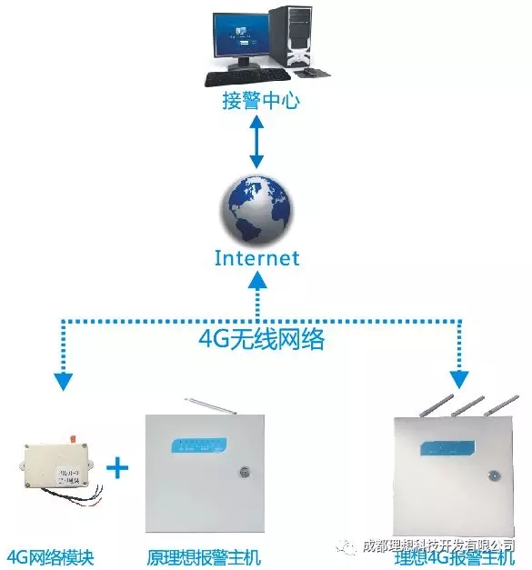 2G停网，报警运营如何升级？(图5)