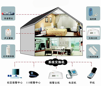中国防盗报警市场将保持50%增长(图1)