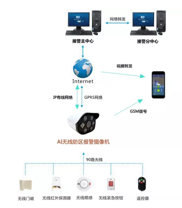 AI报警摄像机H3系列(图2)
