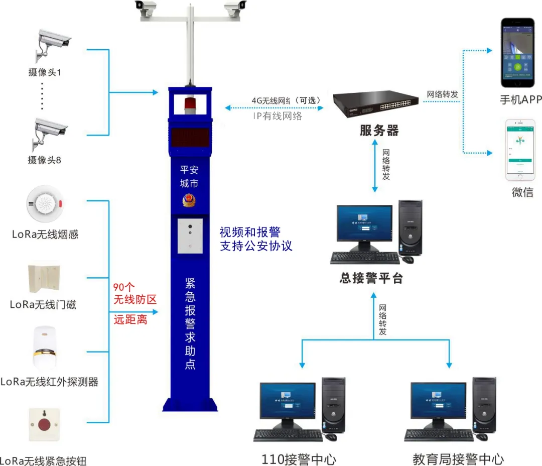 LoRa多路视频应急报警柱(图9)