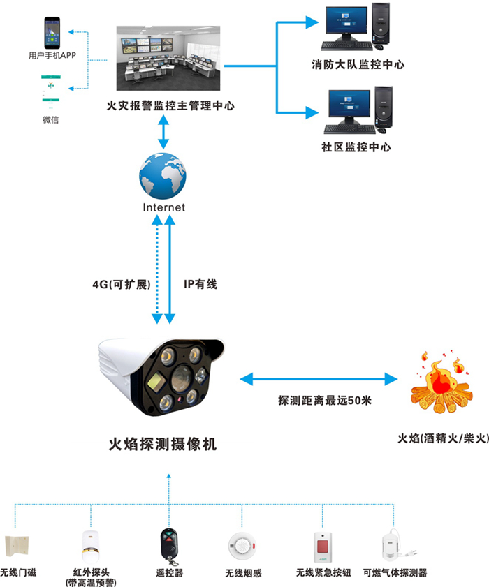理想火焰探测报警摄像机介绍(图4)